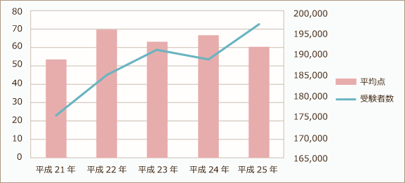 センター生物の平均点と受験者数の推移