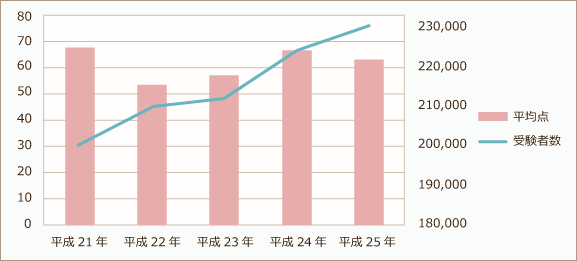 センター化学の平均点と受験者数の推移