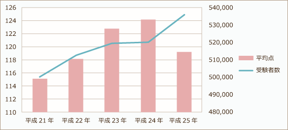 センター英語の平均点と受験者数の推移