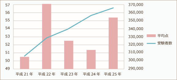 センター数学ⅡBの平均点と受験者数の推移