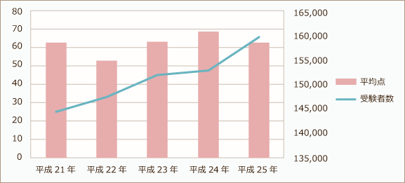 センター物理の平均点と受験者数の推移