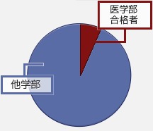 武蔵生の医学部合格者の割合