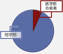 巣鴨生の医学部合格者の割合