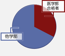 豊島岡生の医学部合格者の割合