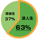 浪人生と現役生の比率