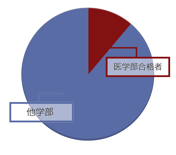 渋幕生の医学部合格者の割合