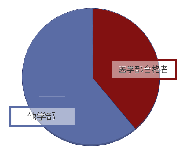 海城生の医学部合格者の割合