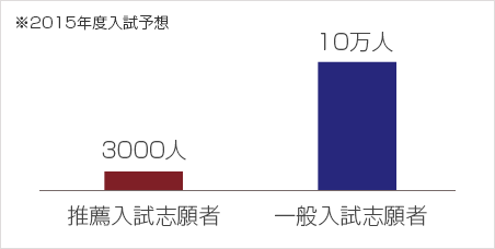 一方、推薦入試の志願者数は約3000名ほど